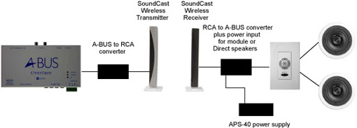 Connecting A-BUS Wirelessly